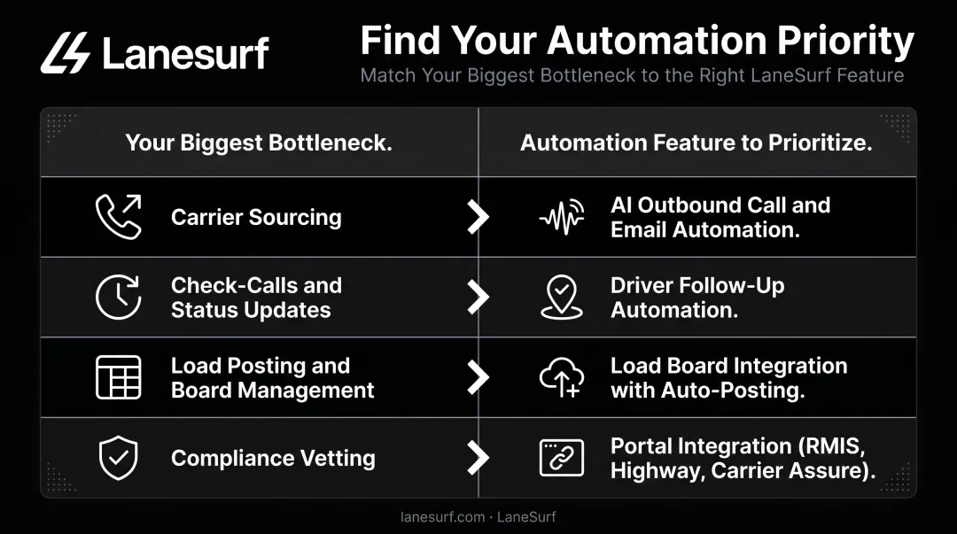 Freight brokerage automation selection framework matching bottleneck type to software feature