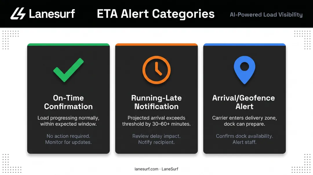 Three freight ETA alert types on-time late and geofence explained