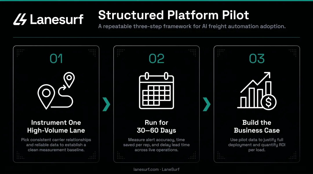 Three-step freight tracking platform pilot process from lane selection to ROI