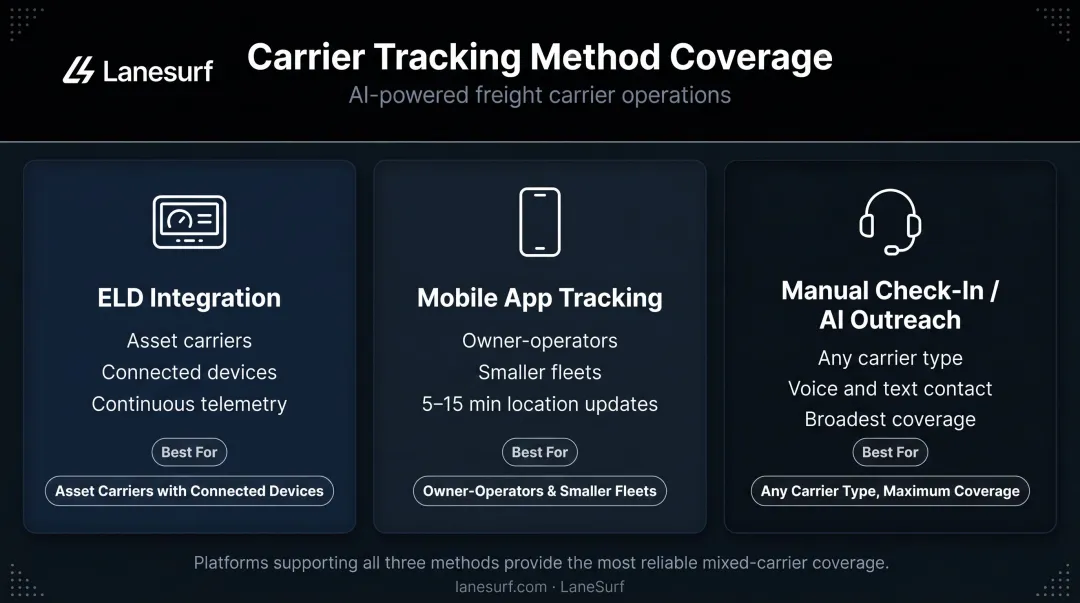Three freight carrier tracking methods ELD app-based and manual check-in comparison