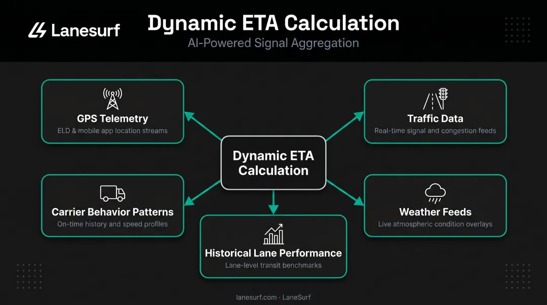Five ETA calculation data inputs powering freight tracking platform predictions