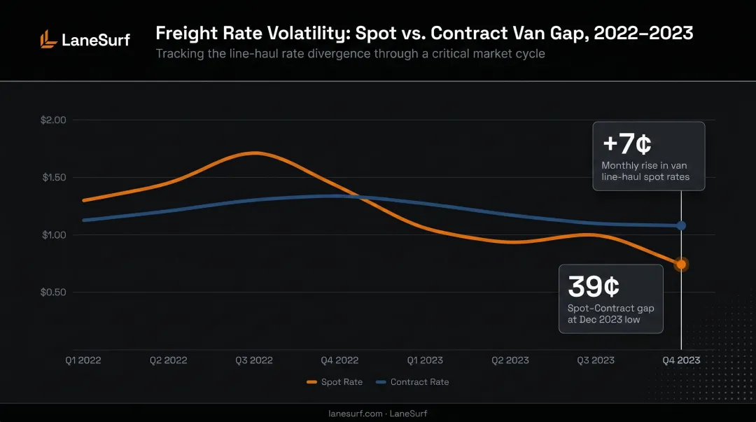 Freight spot vs contract rate gap narrowing timeline with van rate volatility data