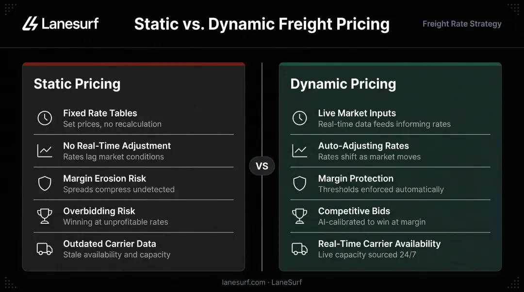 Static pricing versus dynamic pricing freight broker comparison side-by-side infographic