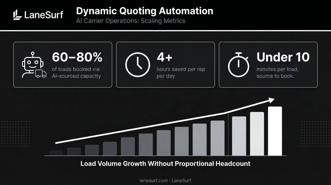 Freight brokerage scaling metrics showing AI automation impact on loads and rep productivity