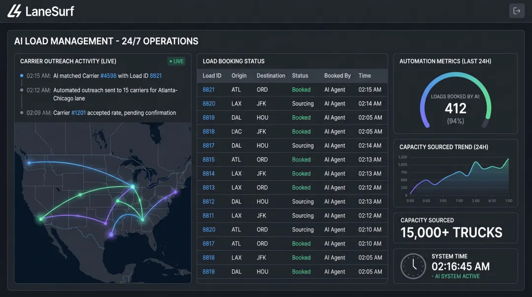LaneSurf AI platform dashboard showing load booking automation and carrier sourcing metrics