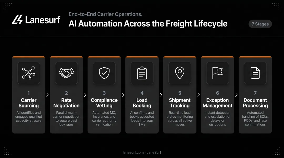 7-stage AI automation freight lifecycle process flow from sourcing to document processing