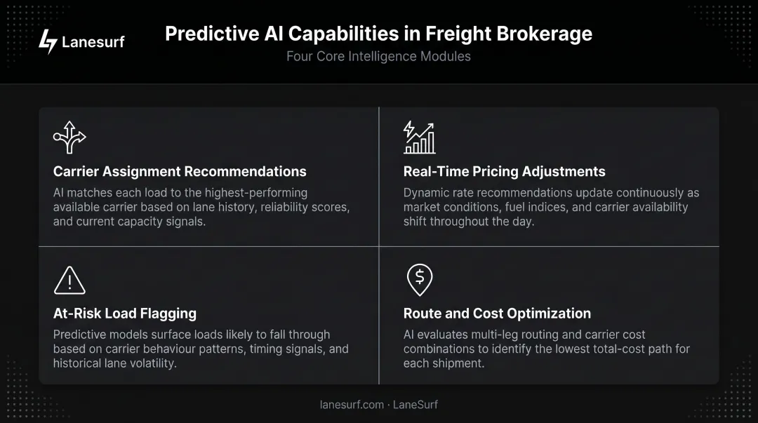 Four predictive AI freight capabilities comparison infographic with key performance benefits