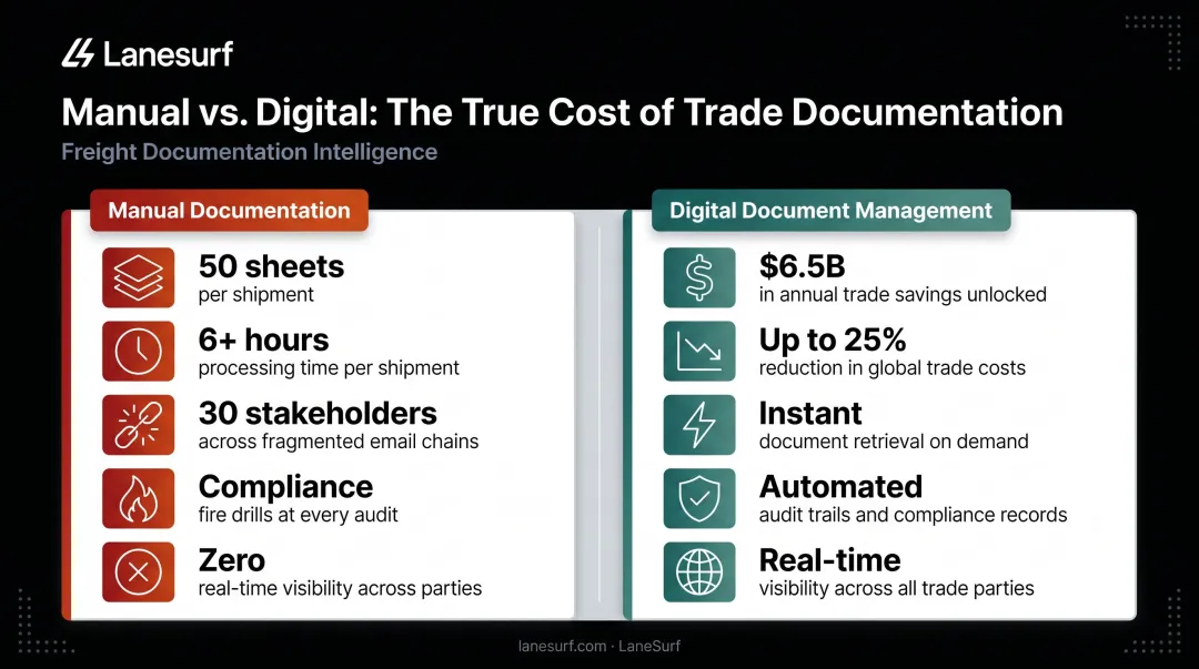 Manual versus digital freight documentation cost savings comparison infographic