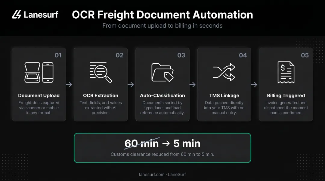 OCR automated freight document capture workflow from upload to billing infographic