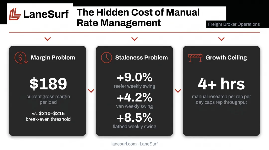 Manual spot rate management three failure modes margin staleness growth ceiling infographic