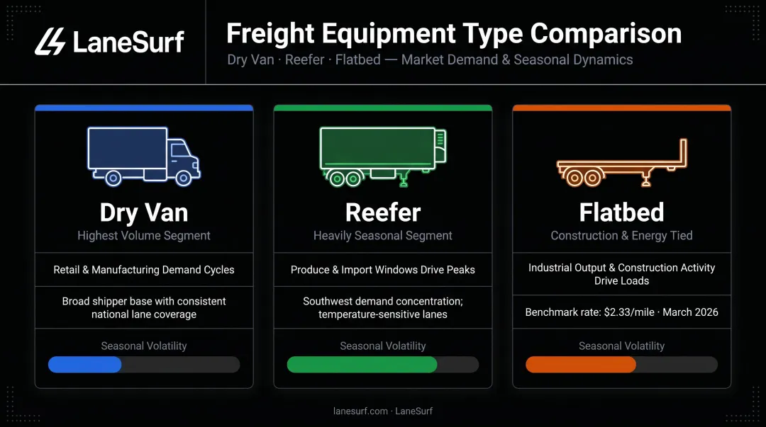 Three freight equipment types dry van reefer flatbed spot rate characteristics comparison
