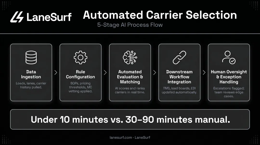 5-stage automated carrier selection workflow from data ingestion to human oversight