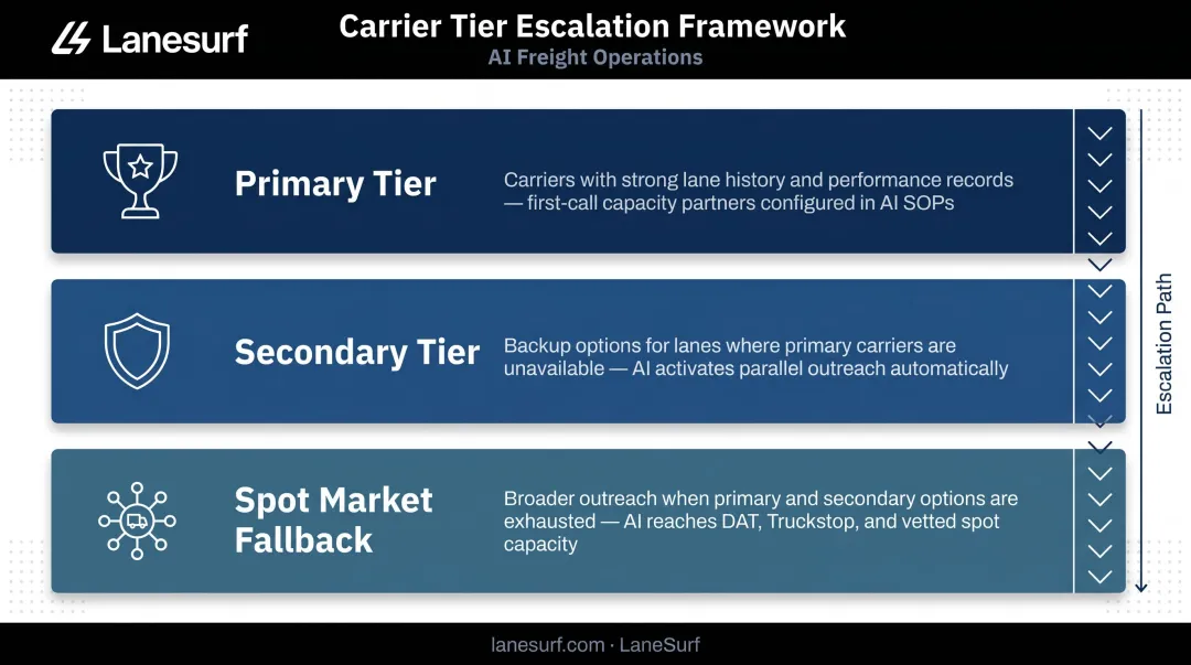 Three-tier freight carrier strategy pyramid showing primary secondary and spot market levels