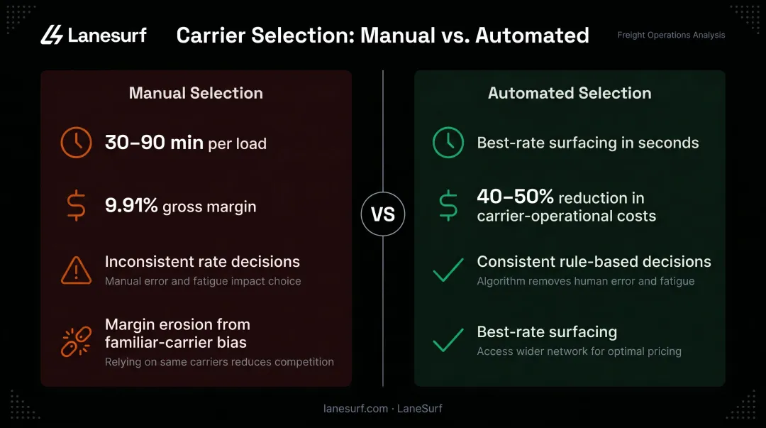 Manual versus automated carrier selection cost and margin comparison infographic
