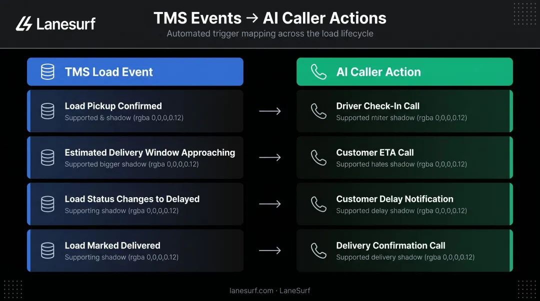 TMS load event triggers mapped to AI caller actions comparison table infographic