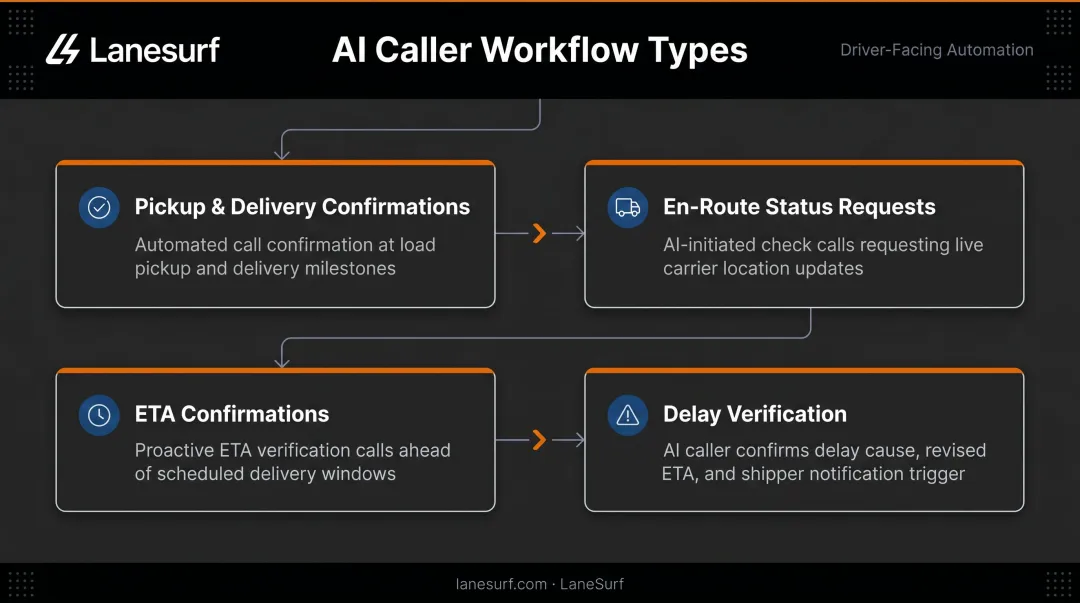 Four AI caller driver workflow types from pickup confirmation to delay verification