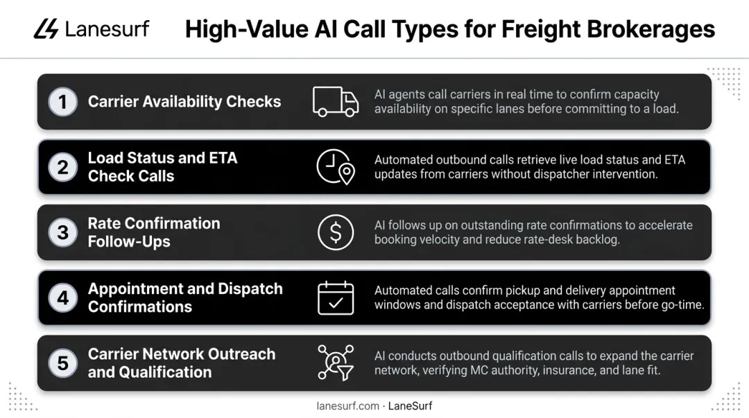Five freight brokerage AI outbound call types and automation use cases breakdown