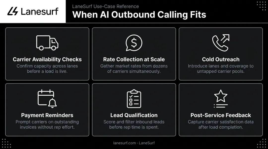 Six AI outbound calling use cases best suited for automation infographic