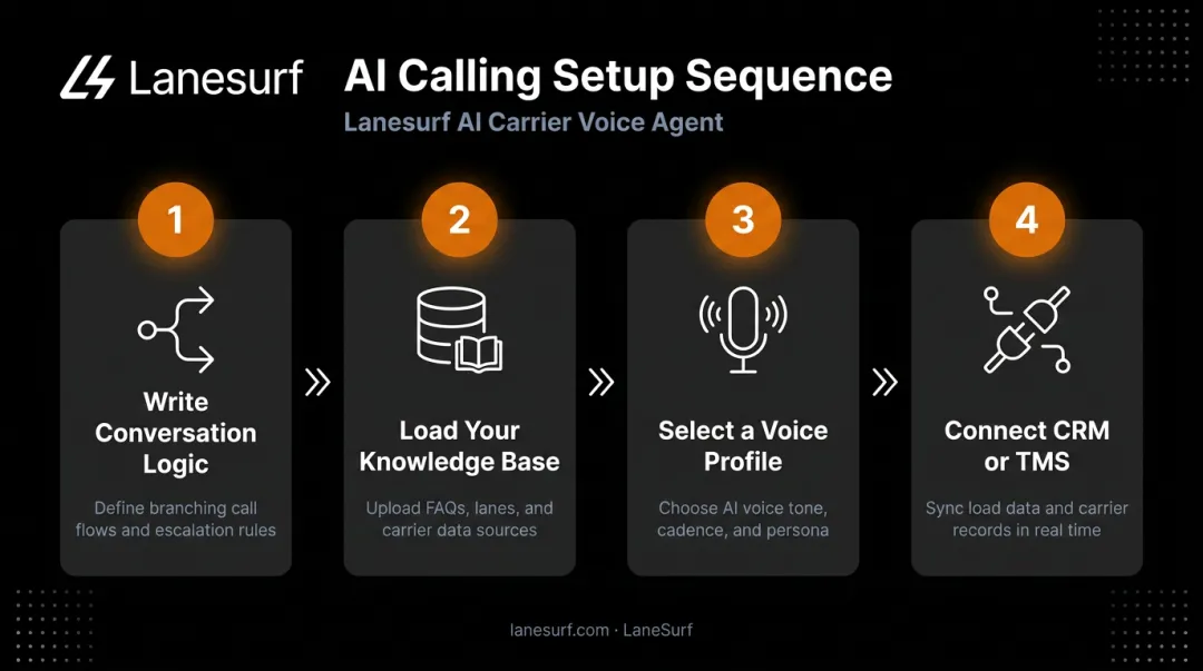 Four-step AI outbound calling setup and configuration process flow diagram
