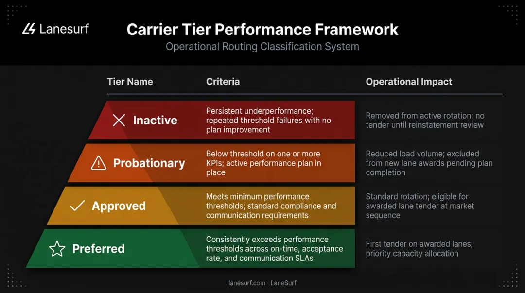 Four-tier carrier performance classification system with criteria and load award implications