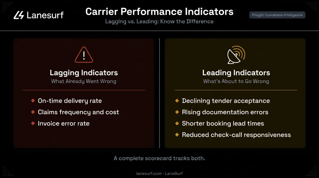 Leading versus lagging carrier scorecard indicators side-by-side comparison chart