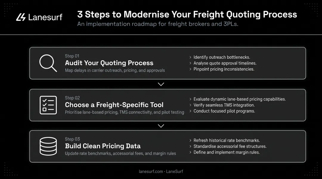 Three-step freight quote automation implementation process from audit to live pricing data
