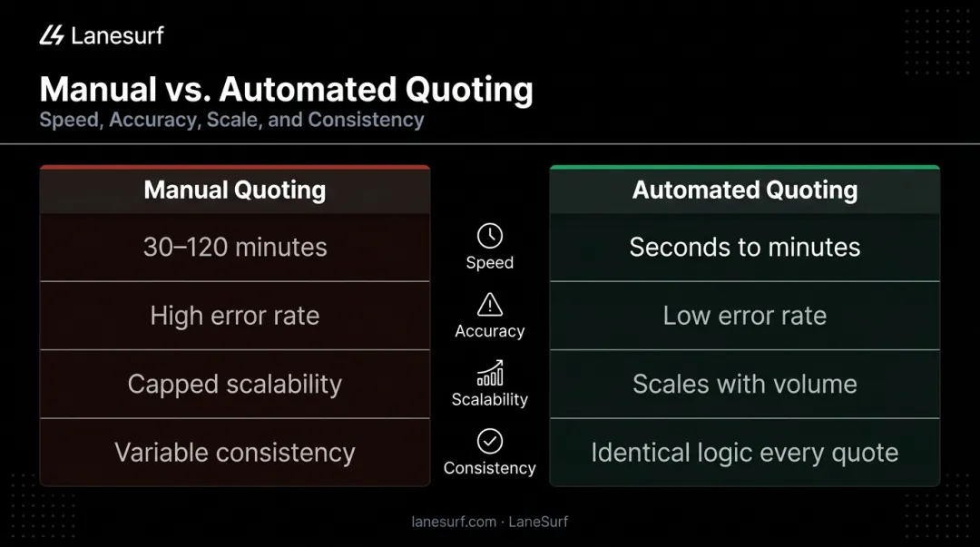 Manual quoting versus automated quoting comparison across four key dimensions