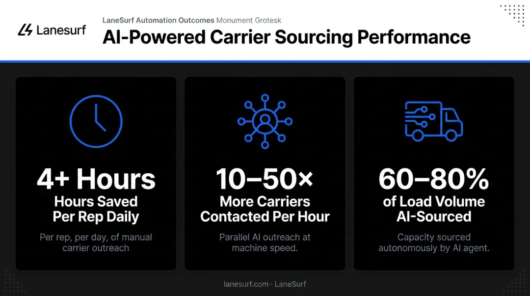Freight quote automation productivity statistics showing carrier reach and daily time savings