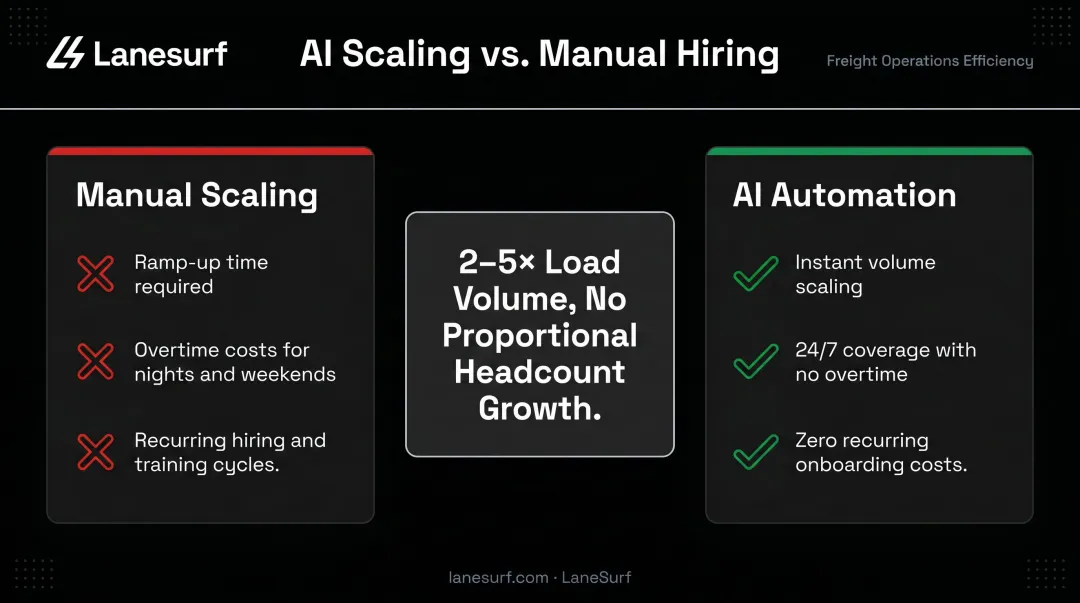 AI call bot scalability benefits versus manual dispatcher hiring costs comparison