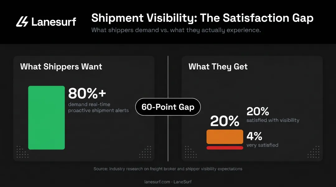 Shipper satisfaction gap infographic showing 20 percent visibility satisfaction rate
