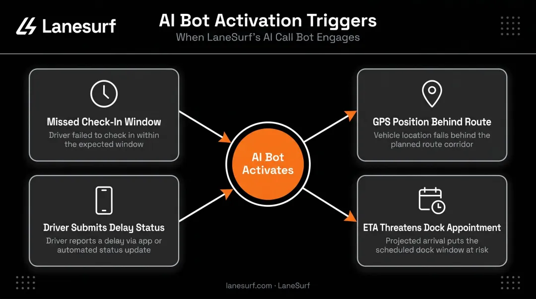 Four AI call bot trigger events for freight shipment delay detection flow