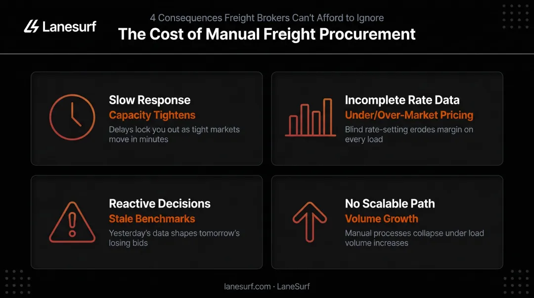 Four consequences of manual freight procurement workflows infographic breakdown