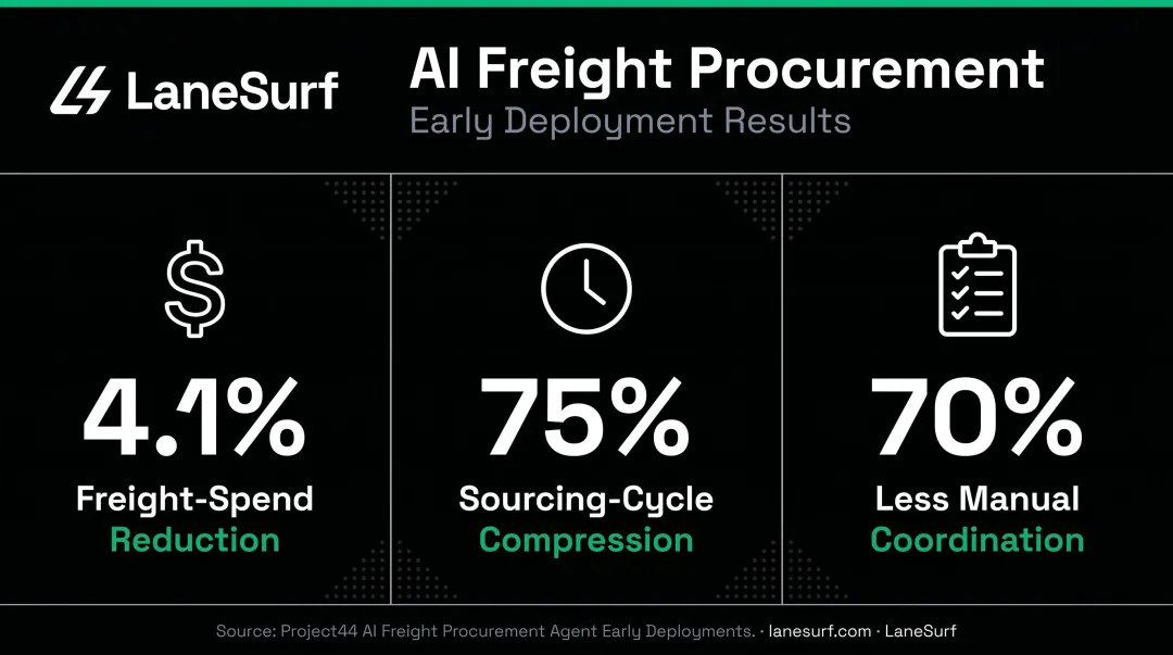 AI freight procurement ROI metrics showing spend reduction sourcing and coordination gains