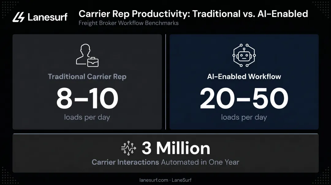 AI versus traditional freight broker daily load output comparison infographic