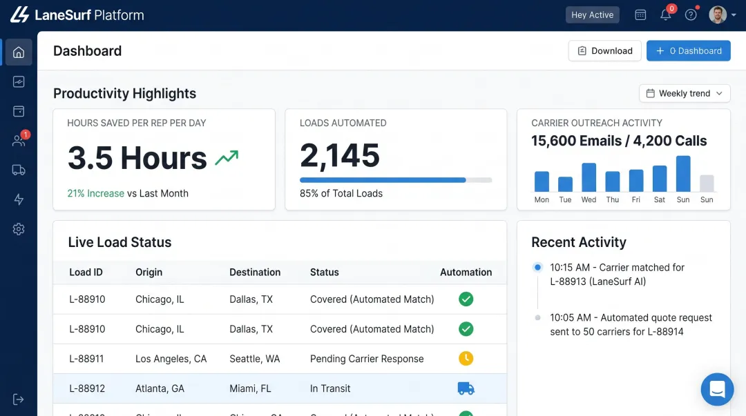 LaneSurf AI platform dashboard showing dispatcher time savings and load automation metrics