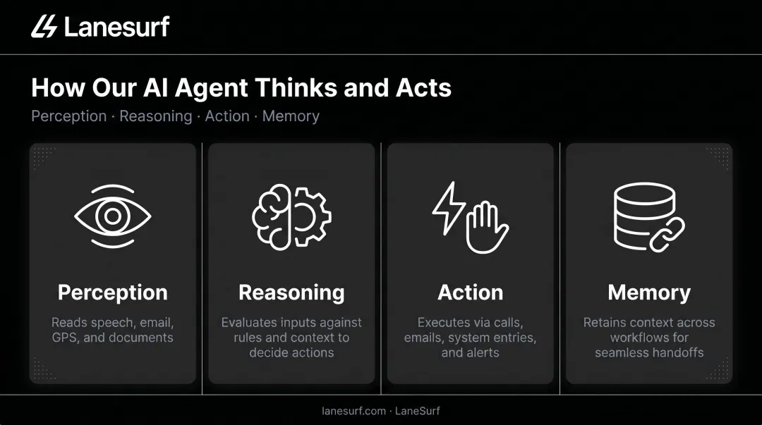 Four pillars of freight AI agents perception reasoning action and memory diagram