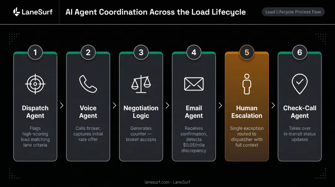 Six-step AI agent load lifecycle coordination sequence from dispatch to check-call