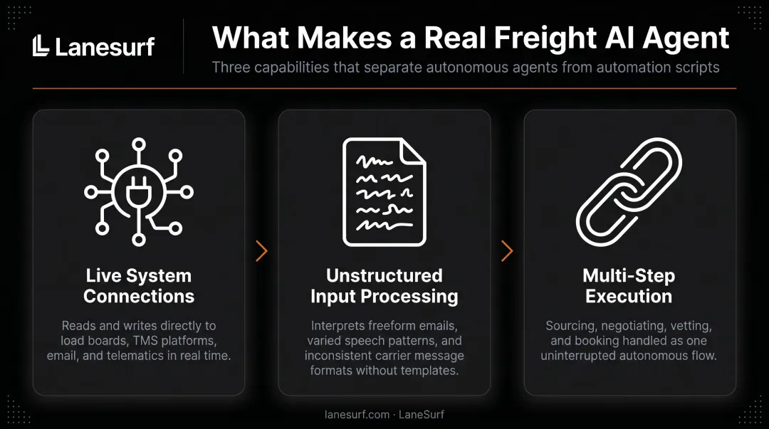 Three defining characteristics of a real freight AI agent compared to basic tools