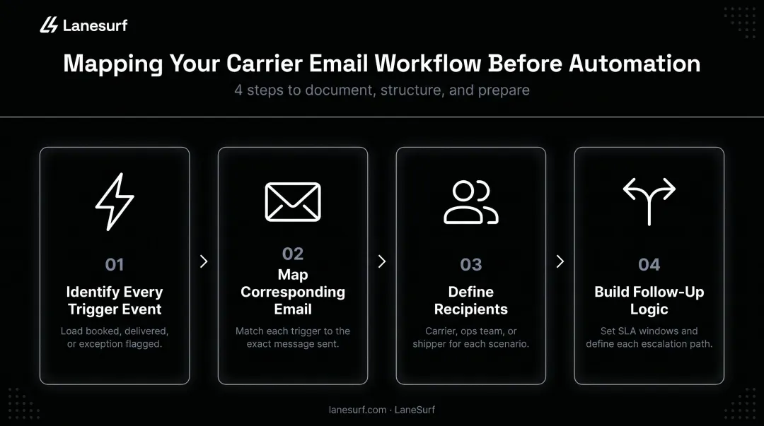 4-step carrier email workflow mapping process for freight brokerages