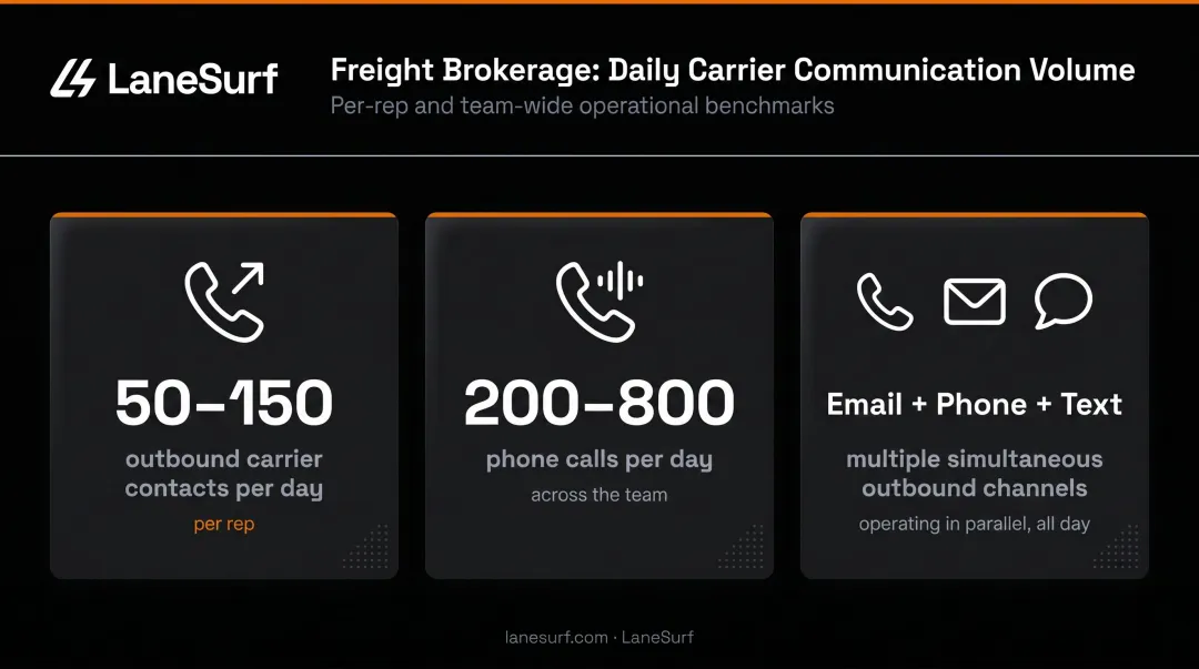 Freight brokerage daily carrier contact volume statistics infographic