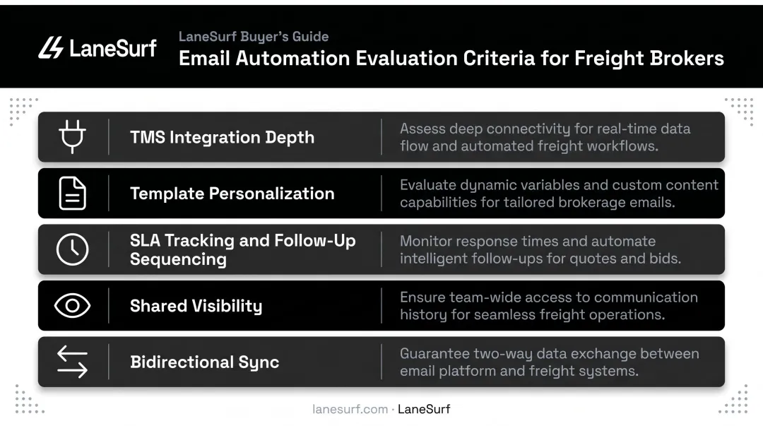 Freight broker email automation software evaluation criteria checklist infographic