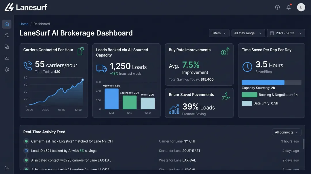LaneSurf AI platform dashboard showing carrier outreach volume and load booking metrics