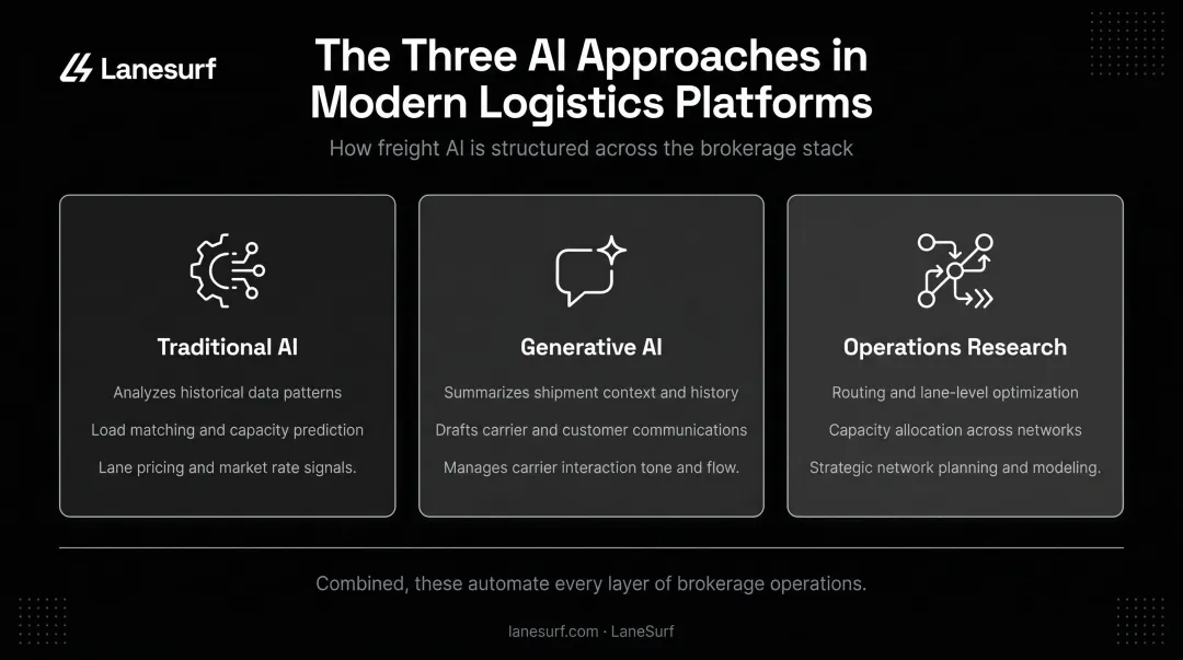Three complementary AI approaches in modern logistics platforms comparison infographic