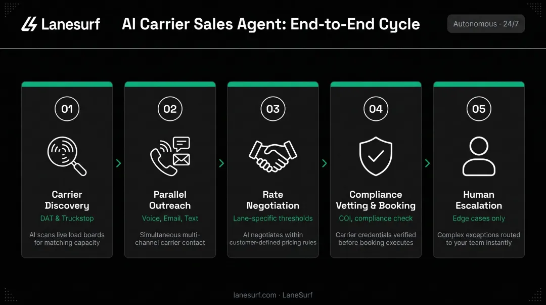 LaneSurf AI carrier sales agent five-step source-to-book cycle process flow