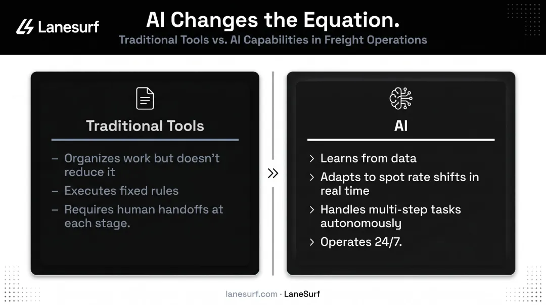 Traditional freight brokerage tools versus AI capabilities four-point comparison infographic