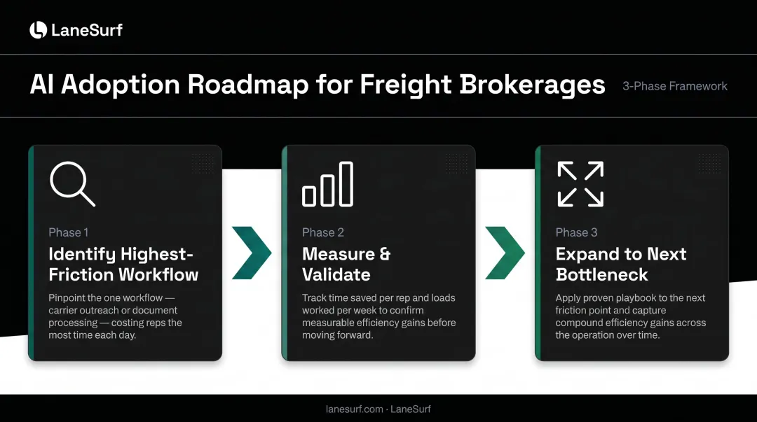 Three-phase AI adoption roadmap for freight brokerages from pilot to full implementation