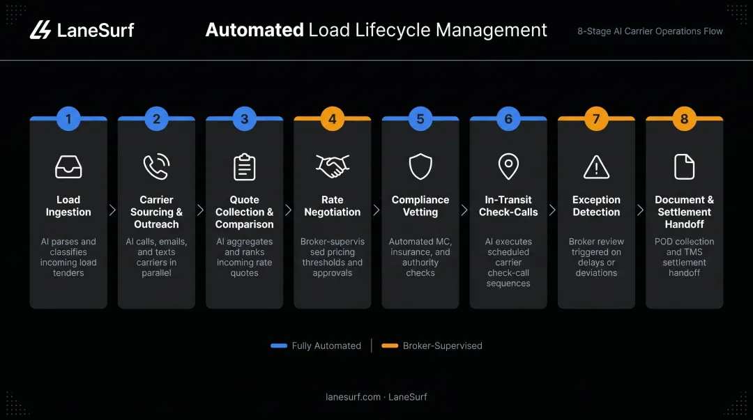AI load lifecycle automation eight-stage process flow from ingestion to settlement
