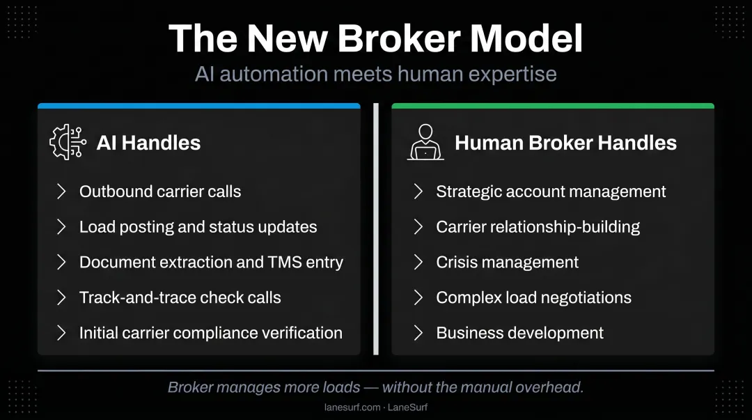AI automatable freight broker tasks versus human broker responsibilities side-by-side comparison