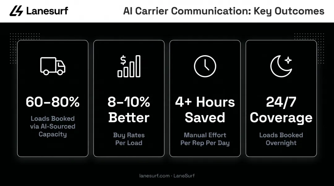 AI carrier communication results showing load booking rate savings and coverage statistics