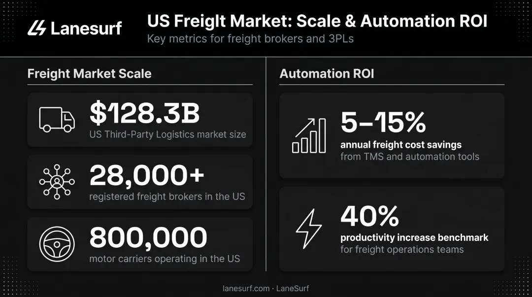 Freight automation statistics showing TMS cost savings and productivity gains infographic